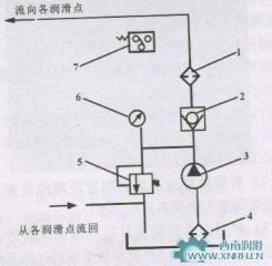 沖壓機(jī)（壓力機(jī)）潤(rùn)滑系統(tǒng)的特點(diǎn)