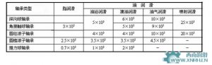 比較油霧潤滑，油氣潤滑有更多的優(yōu)點(diǎn)