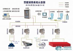 智能式干油集中潤(rùn)滑系統(tǒng)